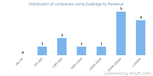 OvalEdge clients - distribution by company revenue