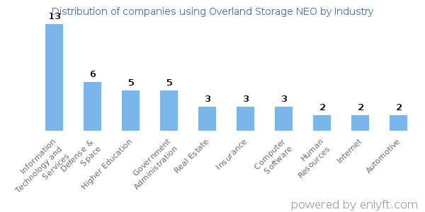 Companies using Overland Storage NEO - Distribution by industry