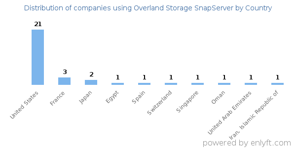 Overland Storage SnapServer customers by country