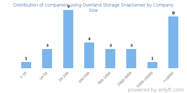 Companies using Overland Storage SnapServer, by size (number of employees)