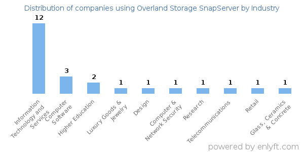 Companies using Overland Storage SnapServer - Distribution by industry