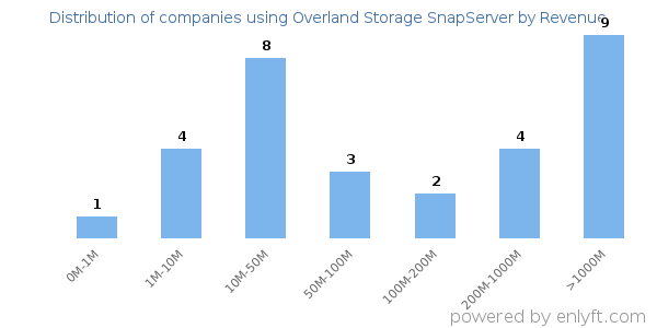 Overland Storage SnapServer clients - distribution by company revenue