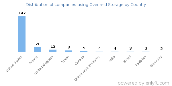 Overland Storage customers by country