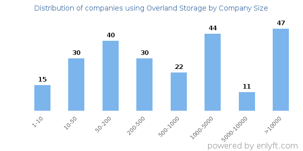 Companies using Overland Storage, by size (number of employees)