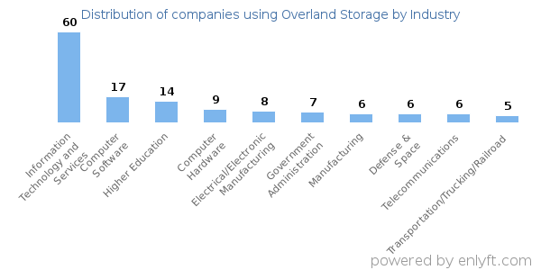 Companies using Overland Storage - Distribution by industry