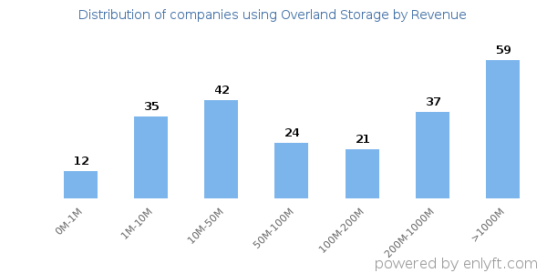 Overland Storage clients - distribution by company revenue