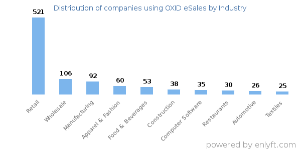 Companies using OXID eSales - Distribution by industry