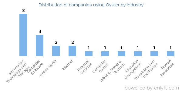 Companies using Oyster - Distribution by industry