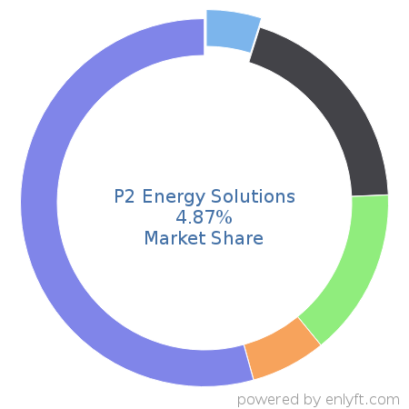 P2 Energy Solutions market share in Fossil Energy is about 4.87%