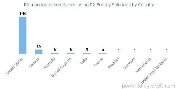 P2 Energy Solutions customers by country