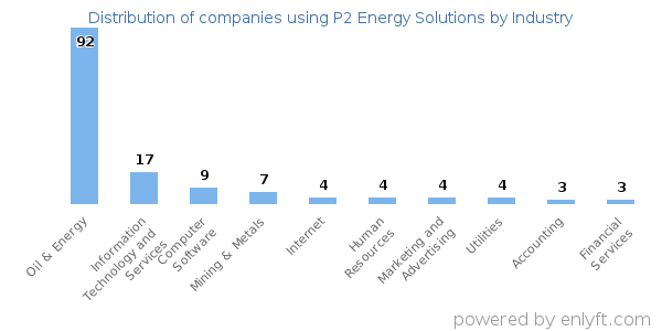 Companies using P2 Energy Solutions - Distribution by industry