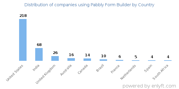 Pabbly Form Builder customers by country