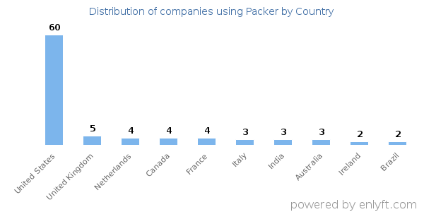 Packer customers by country