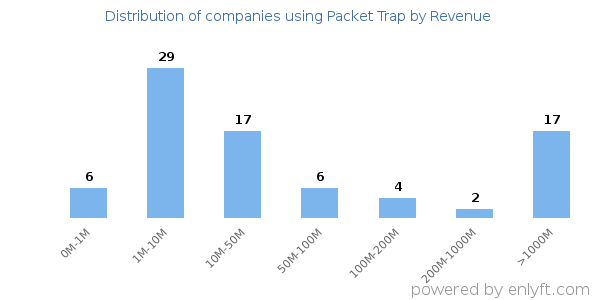 Packet Trap clients - distribution by company revenue