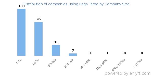 Companies using Paga Tarde, by size (number of employees)