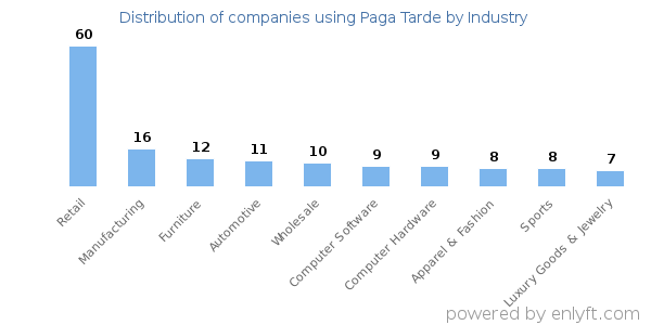 Companies using Paga Tarde - Distribution by industry