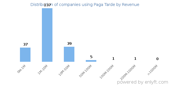 Paga Tarde clients - distribution by company revenue