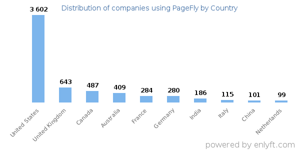 PageFly customers by country
