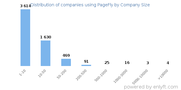 Companies using PageFly, by size (number of employees)