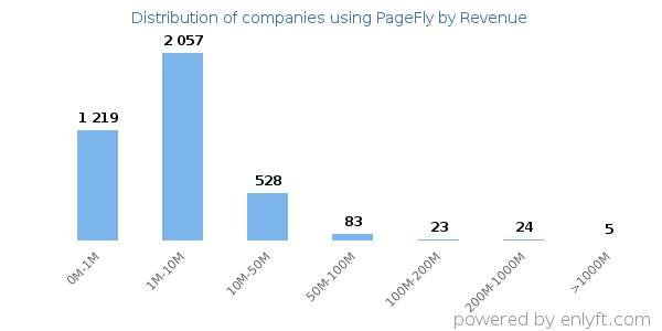 PageFly clients - distribution by company revenue