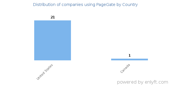PageGate customers by country