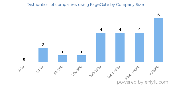 Companies using PageGate, by size (number of employees)