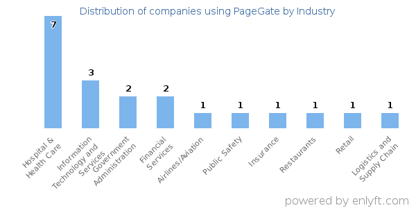 Companies using PageGate - Distribution by industry