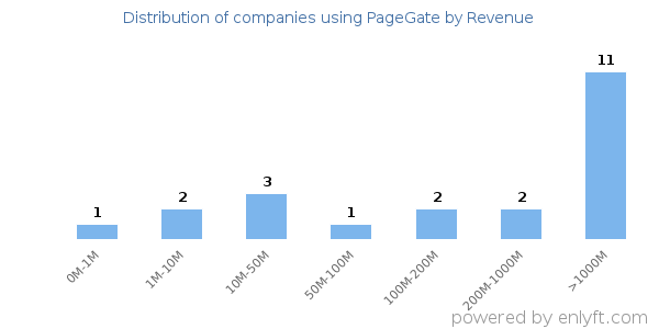PageGate clients - distribution by company revenue