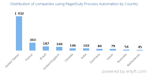 PagerDuty Process Automation customers by country