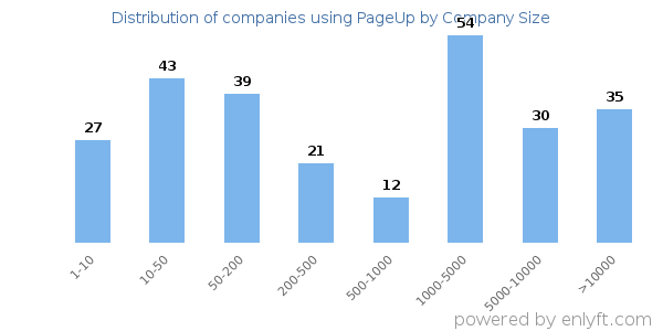 Companies using PageUp, by size (number of employees)
