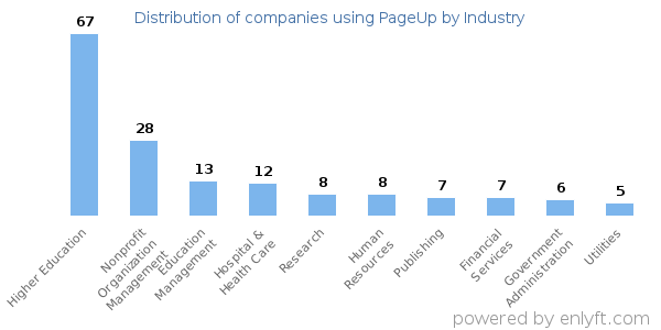 Companies using PageUp - Distribution by industry