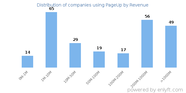PageUp clients - distribution by company revenue