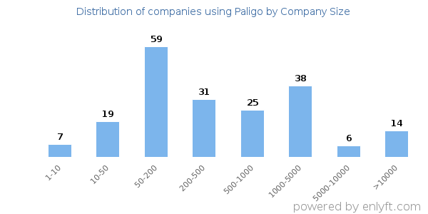 Companies using Paligo, by size (number of employees)