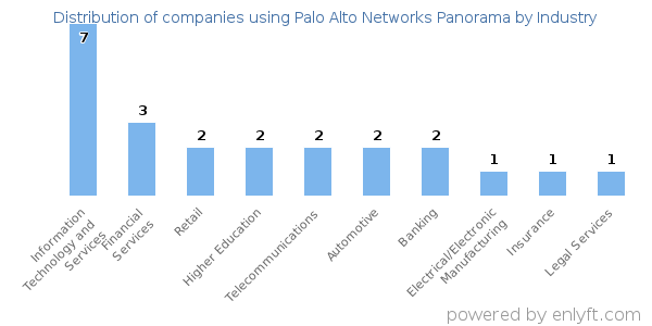 Companies using Palo Alto Networks Panorama - Distribution by industry