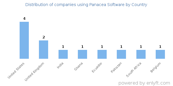 Panacea Software customers by country