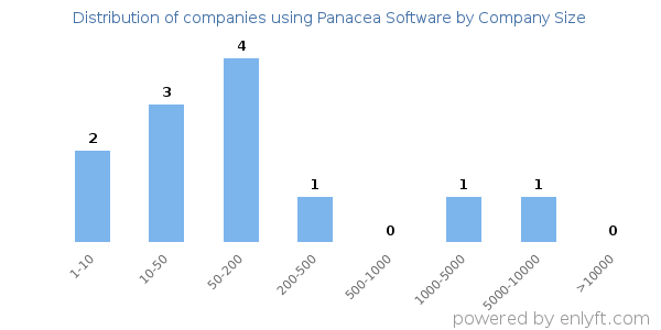 Companies using Panacea Software, by size (number of employees)