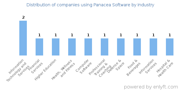 Companies using Panacea Software - Distribution by industry