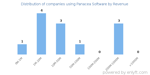 Panacea Software clients - distribution by company revenue