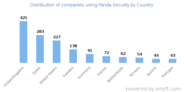 Panda Security customers by country