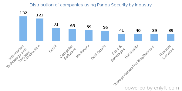 Companies using Panda Security - Distribution by industry