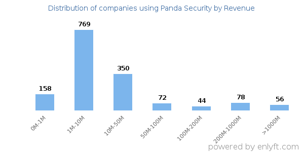 Panda Security clients - distribution by company revenue