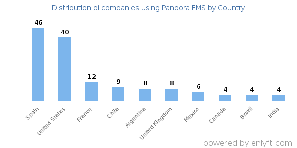 Pandora FMS customers by country