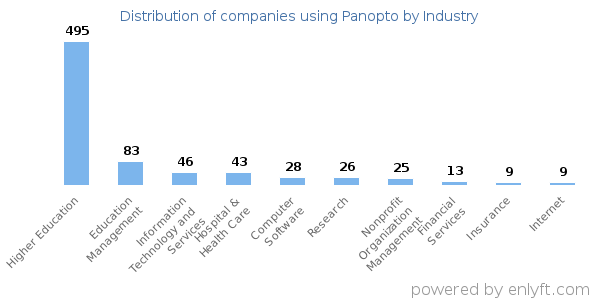 Companies using Panopto - Distribution by industry