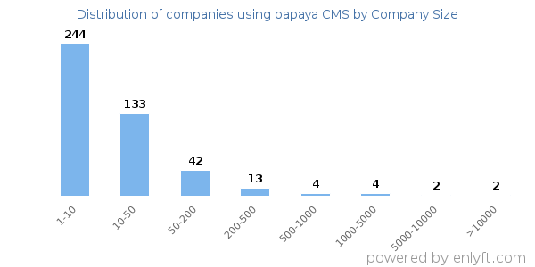 Companies using papaya CMS, by size (number of employees)