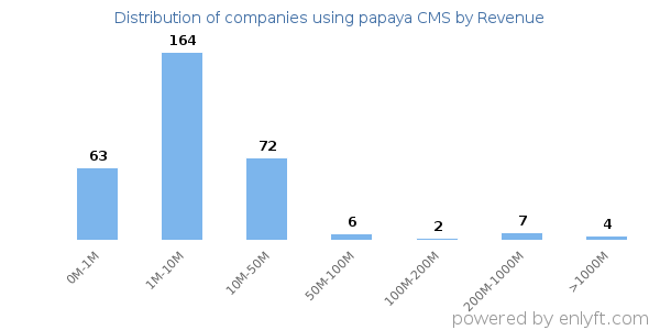 papaya CMS clients - distribution by company revenue