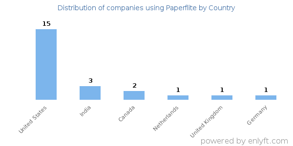 Paperflite customers by country
