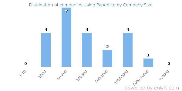 Companies using Paperflite, by size (number of employees)