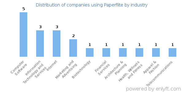 Companies using Paperflite - Distribution by industry