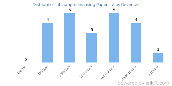 Paperflite clients - distribution by company revenue