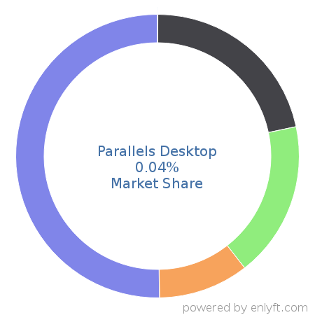 Parallels Desktop market share in Virtualization Platforms is about 0.04%
